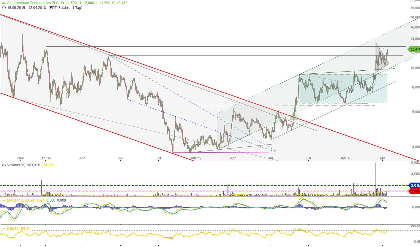 ADAP: Adaptimmune - Transforming T-Cell therapy 1049671