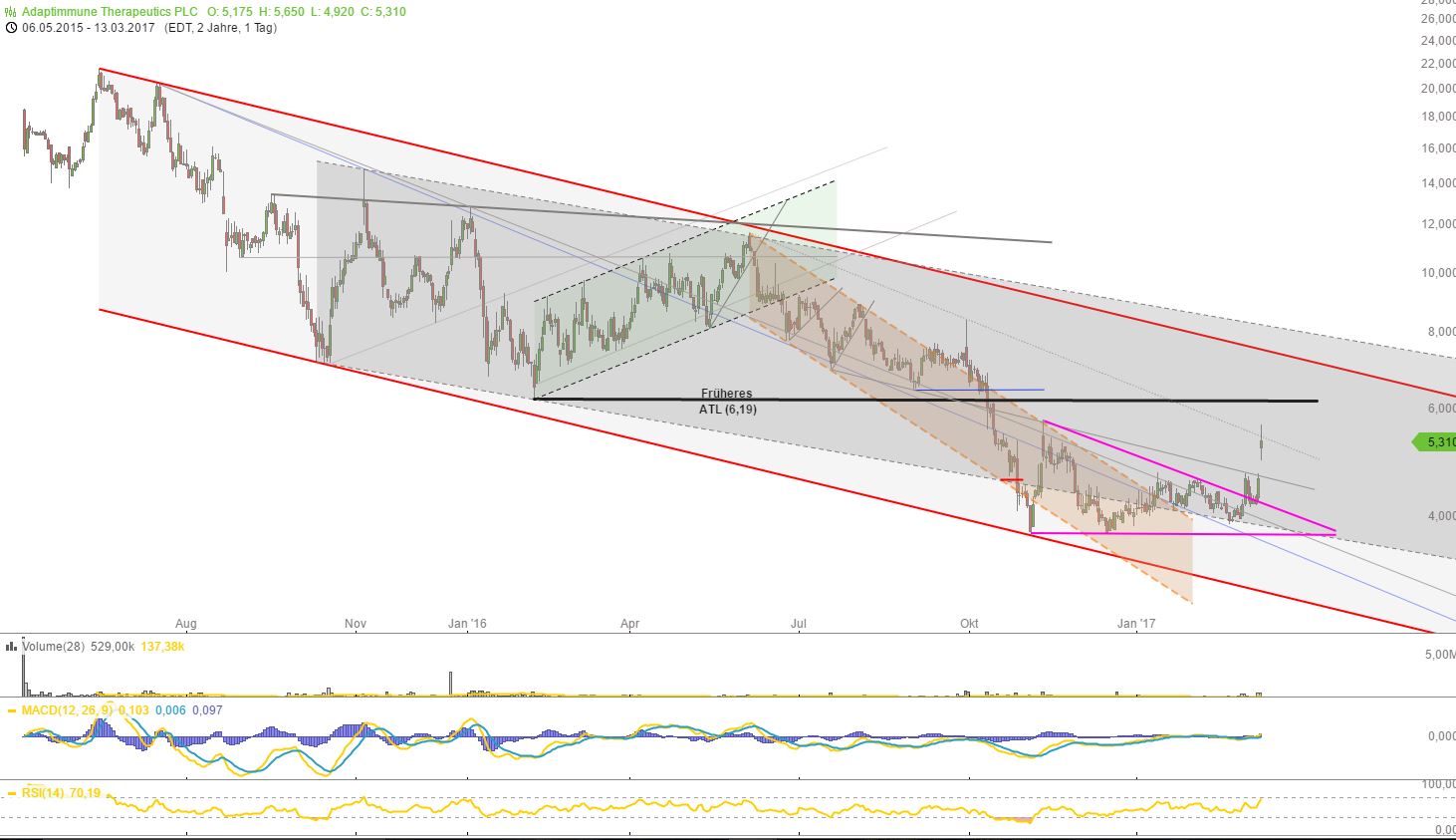 ADAP: Adaptimmune - Transforming T-Cell therapy 977544