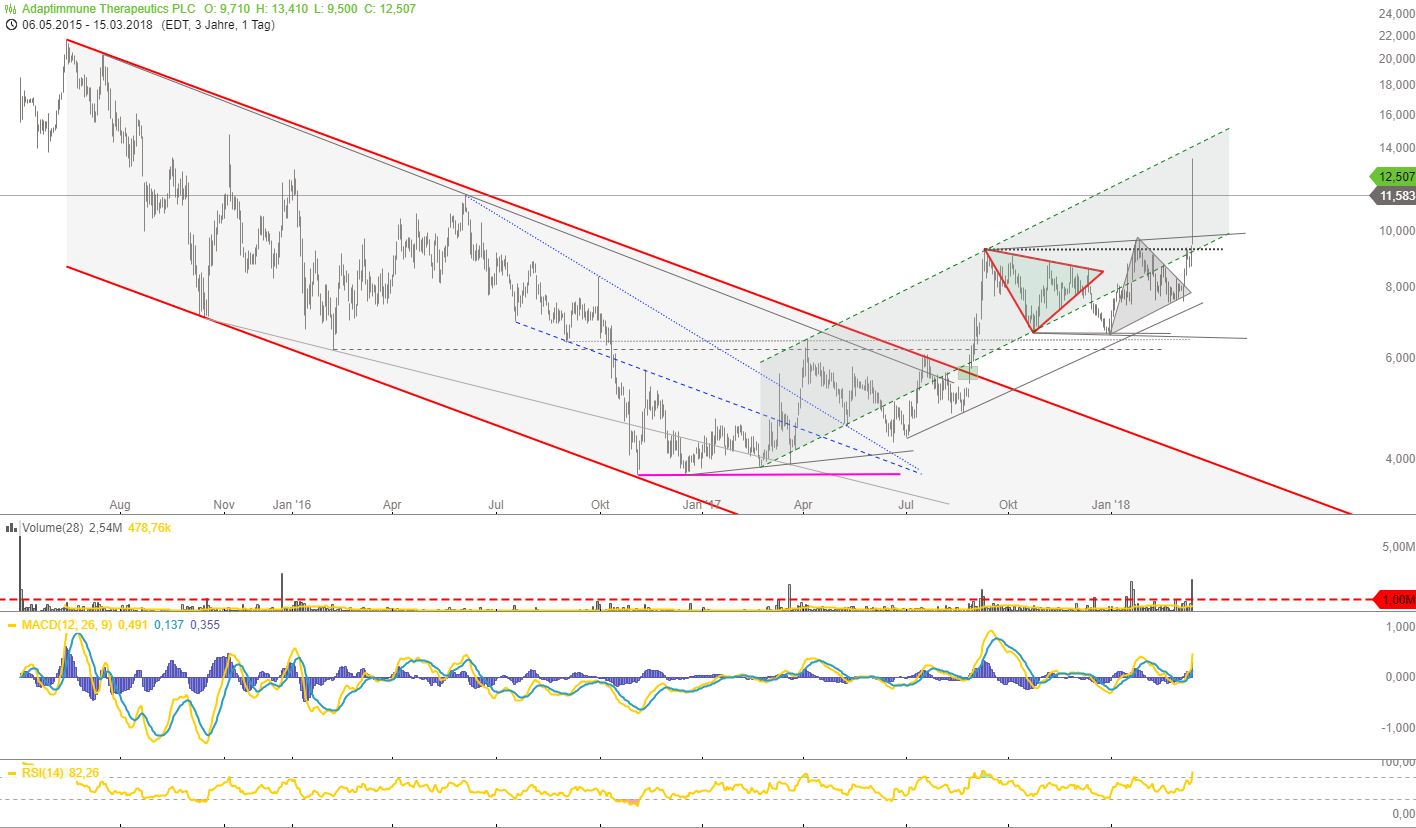 ADAP: Adaptimmune - Transforming T-Cell therapy 1045421