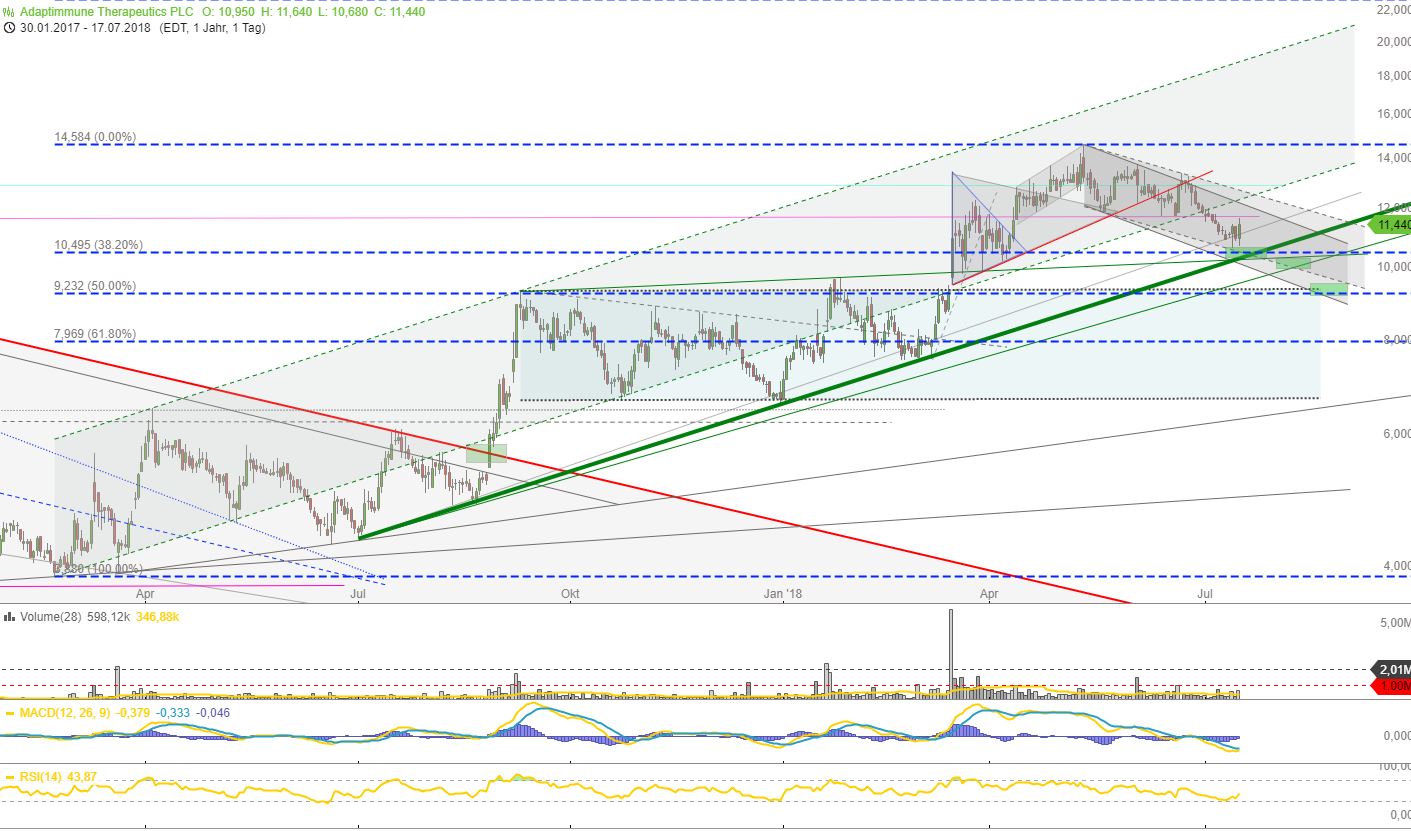 ADAP: Adaptimmune - Transforming T-Cell therapy 1065180