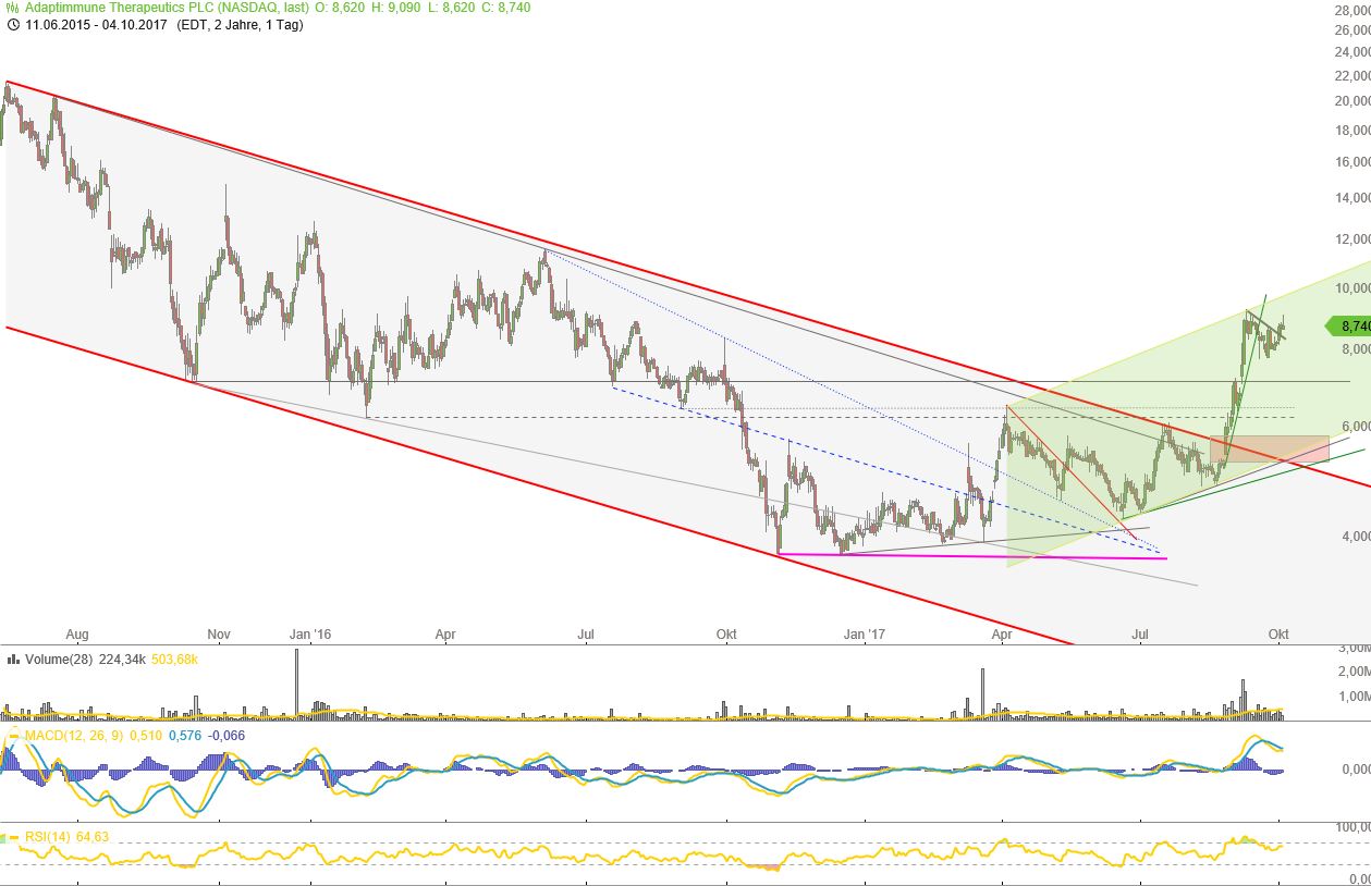 ADAP: Adaptimmune - Transforming T-Cell therapy 1016032
