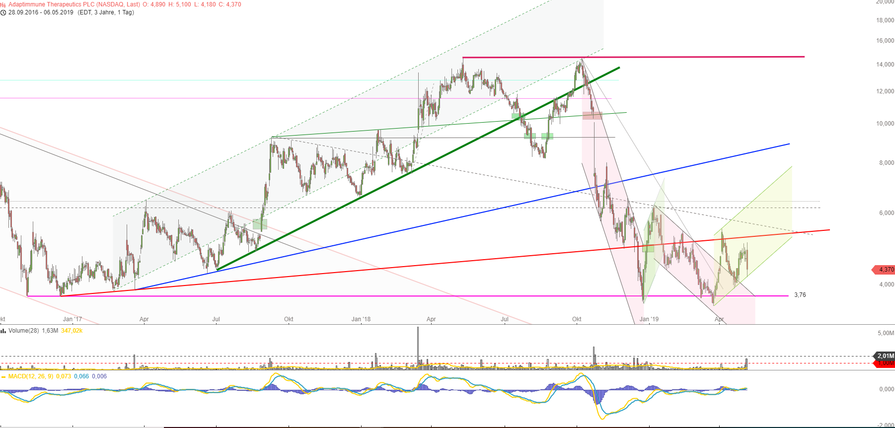 ADAP: Adaptimmune - Transforming T-Cell therapy 1110911