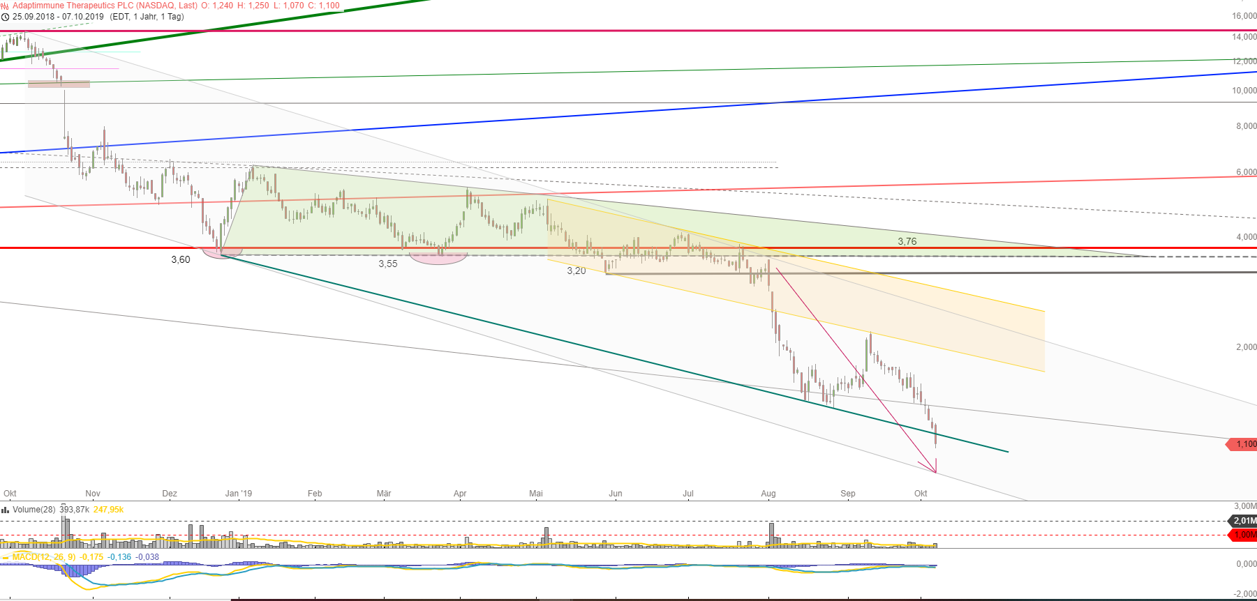 ADAP: Adaptimmune - Transforming T-Cell therapy 1137994