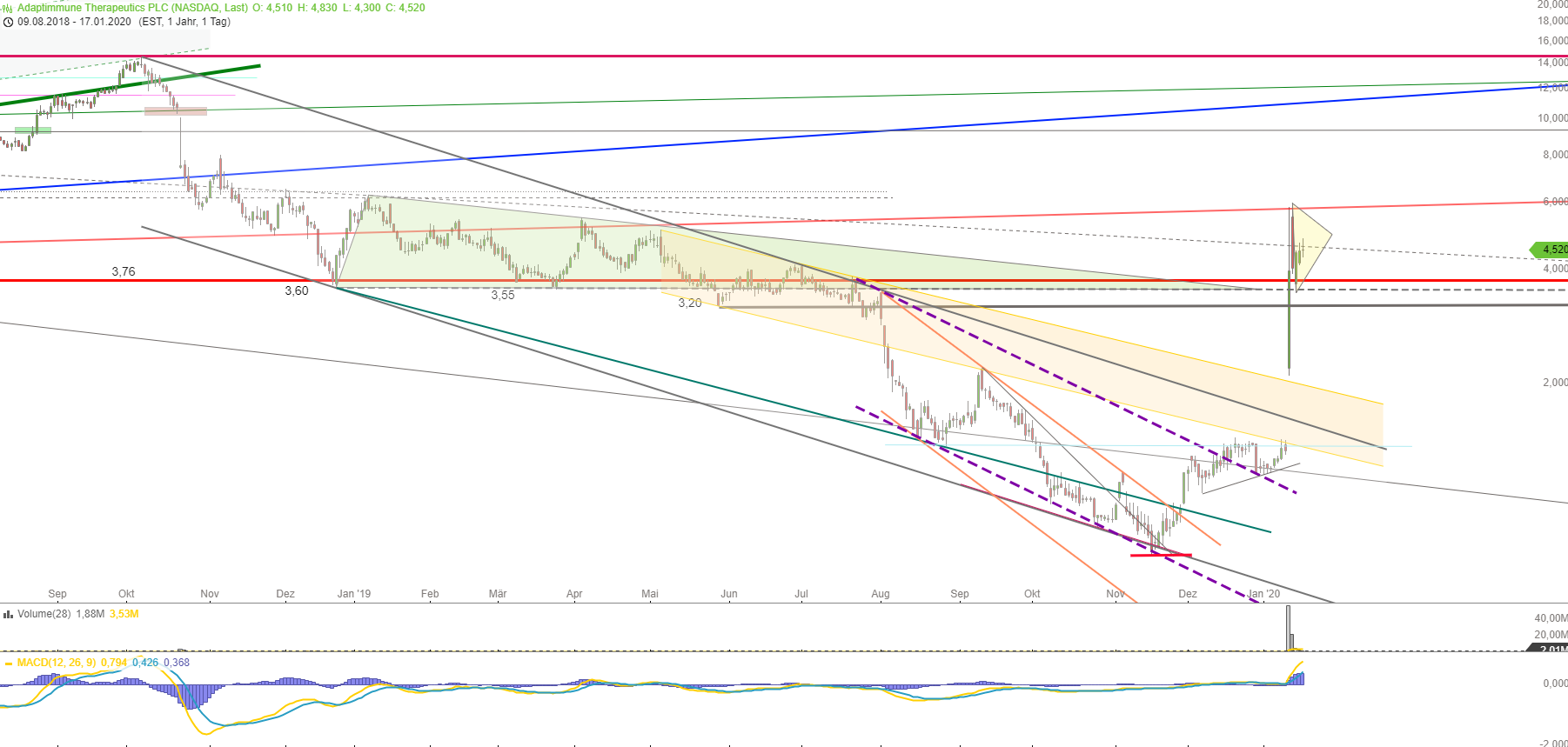 ADAP: Adaptimmune - Transforming T-Cell therapy 1154417