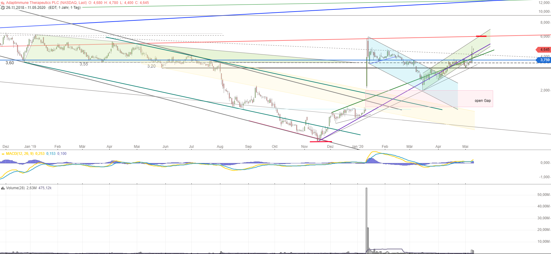 ADAP: Adaptimmune - Transforming T-Cell therapy 1177659