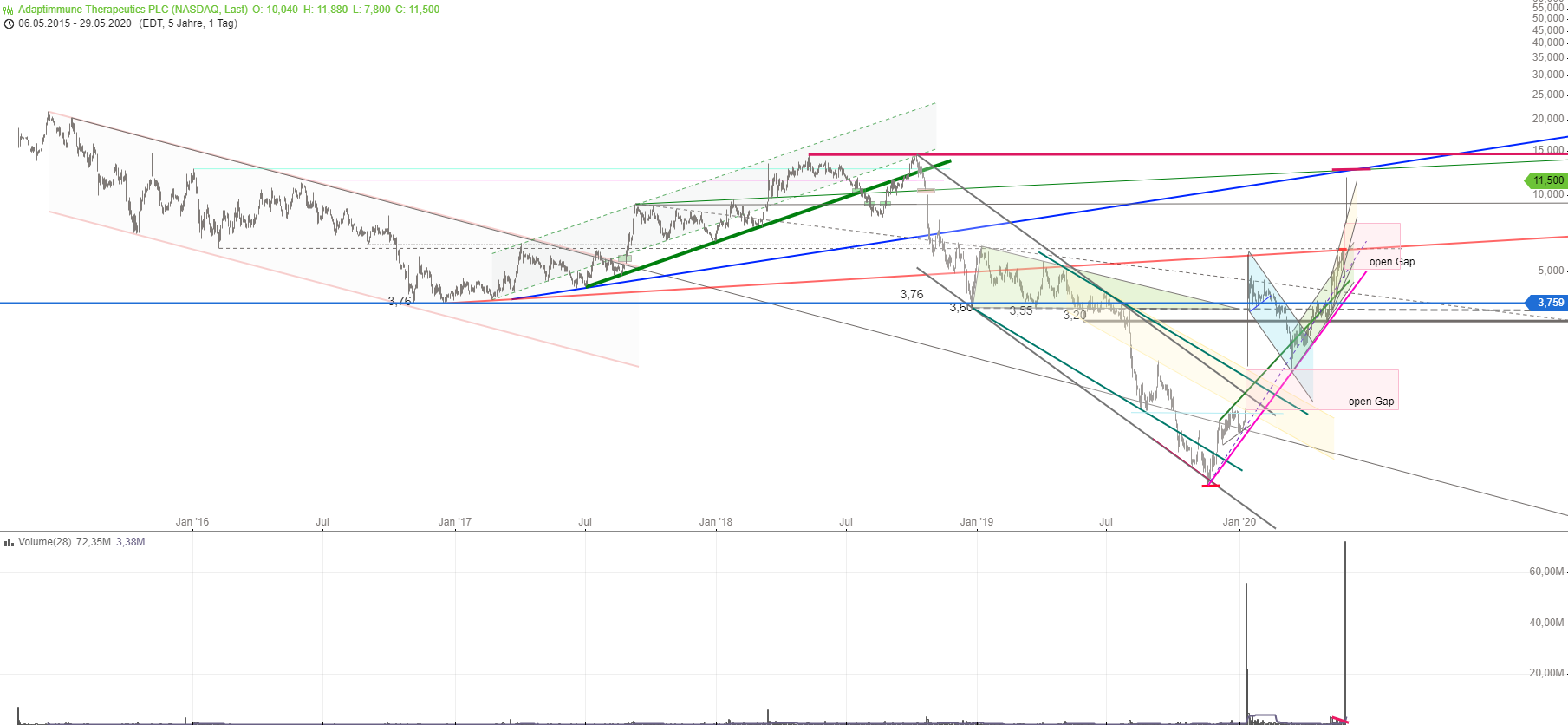 ADAP: Adaptimmune - Transforming T-Cell therapy 1181582