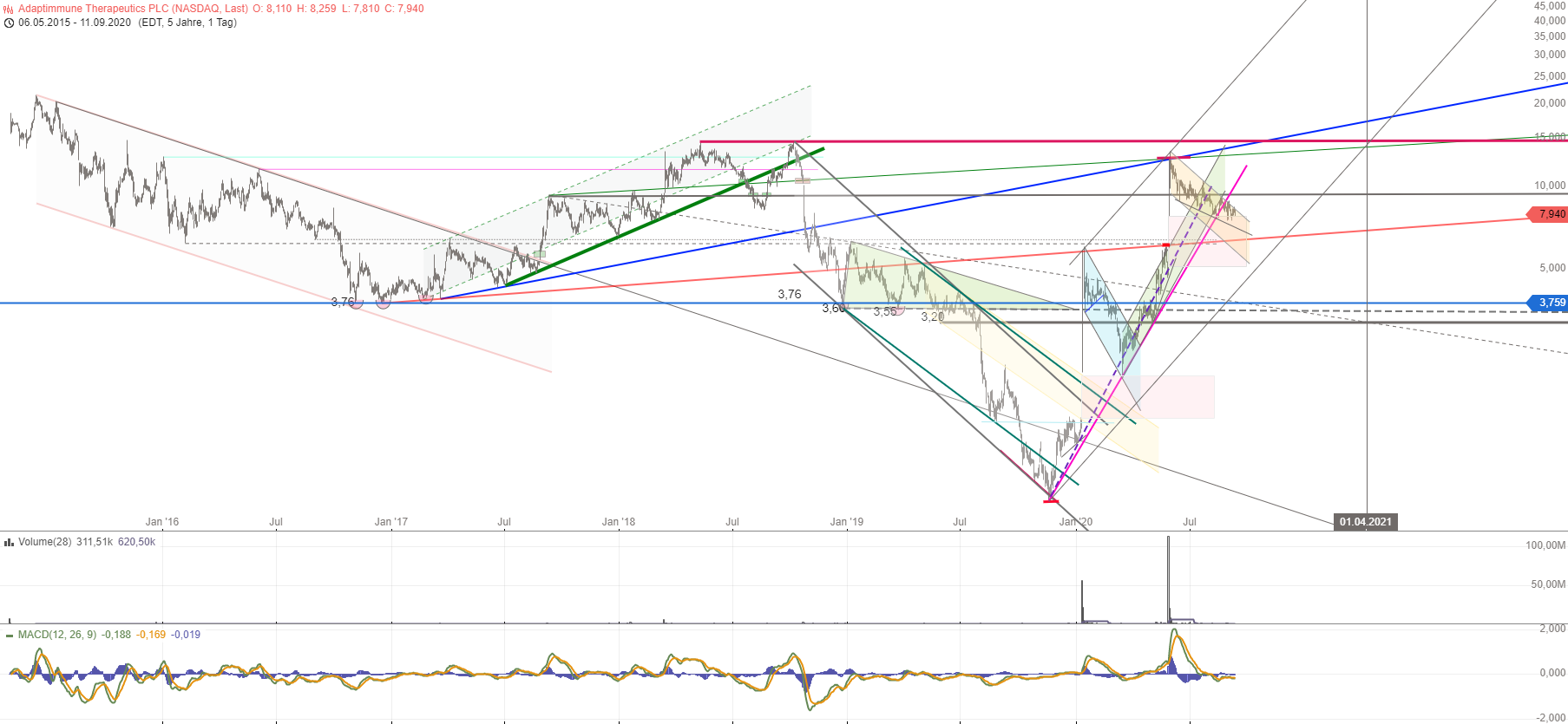 ADAP: Adaptimmune - Transforming T-Cell therapy 1201262