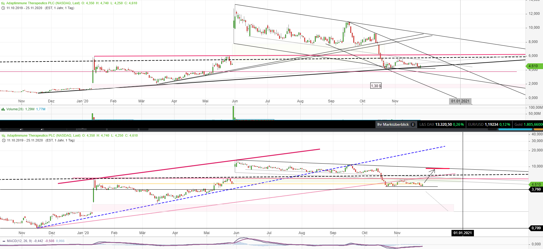 ADAP: Adaptimmune - Transforming T-Cell therapy 1216078