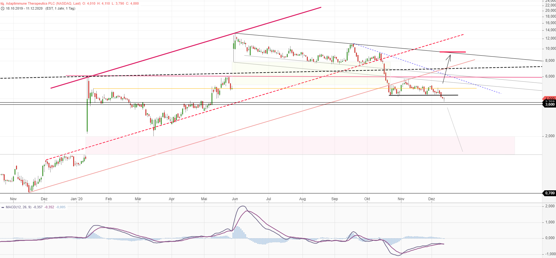 ADAP: Adaptimmune - Transforming T-Cell therapy 1219492