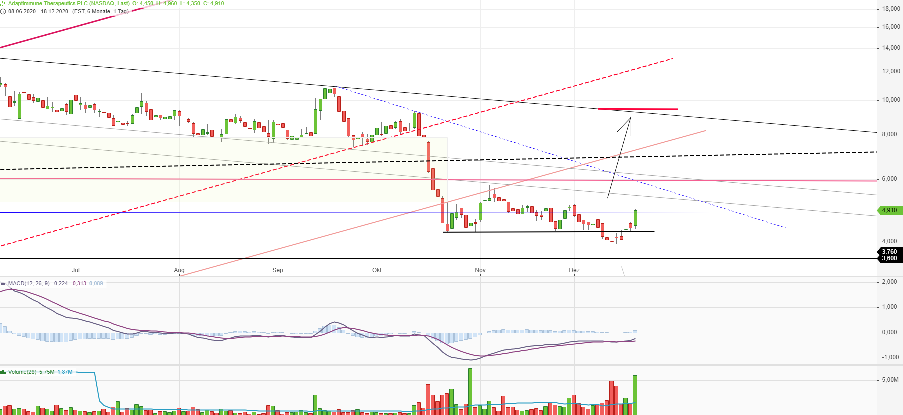 ADAP: Adaptimmune - Transforming T-Cell therapy 1221103