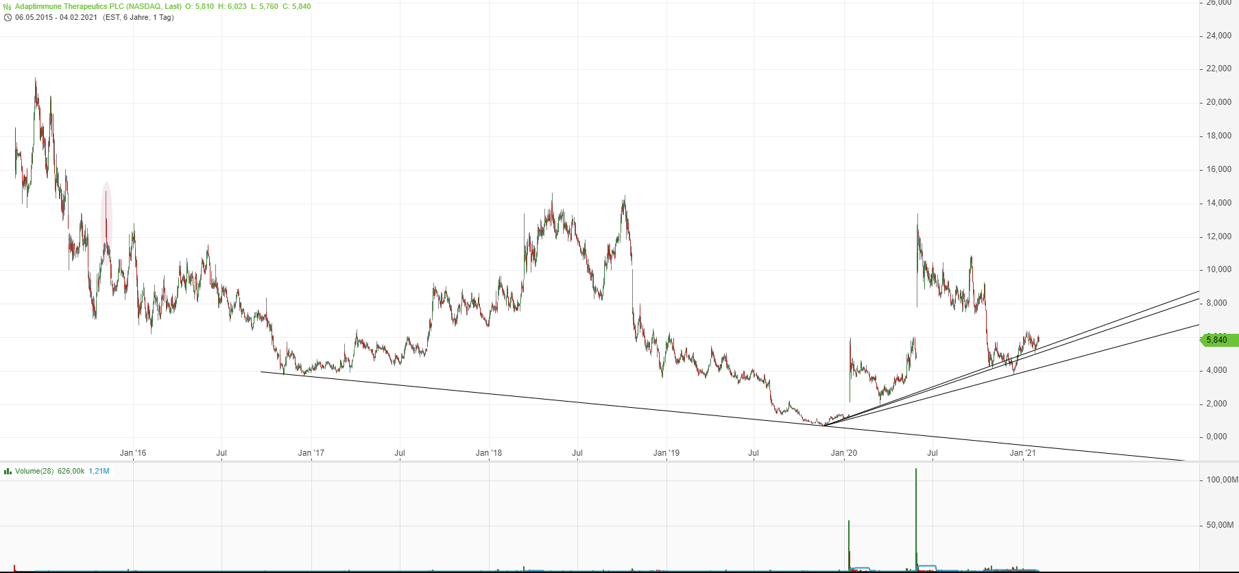 ADAP: Adaptimmune - Transforming T-Cell therapy 1231415