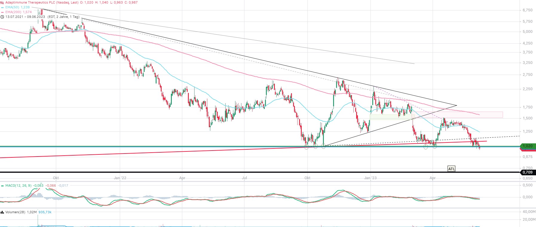 ADAP: Adaptimmune - Transforming T-Cell therapy 1376638