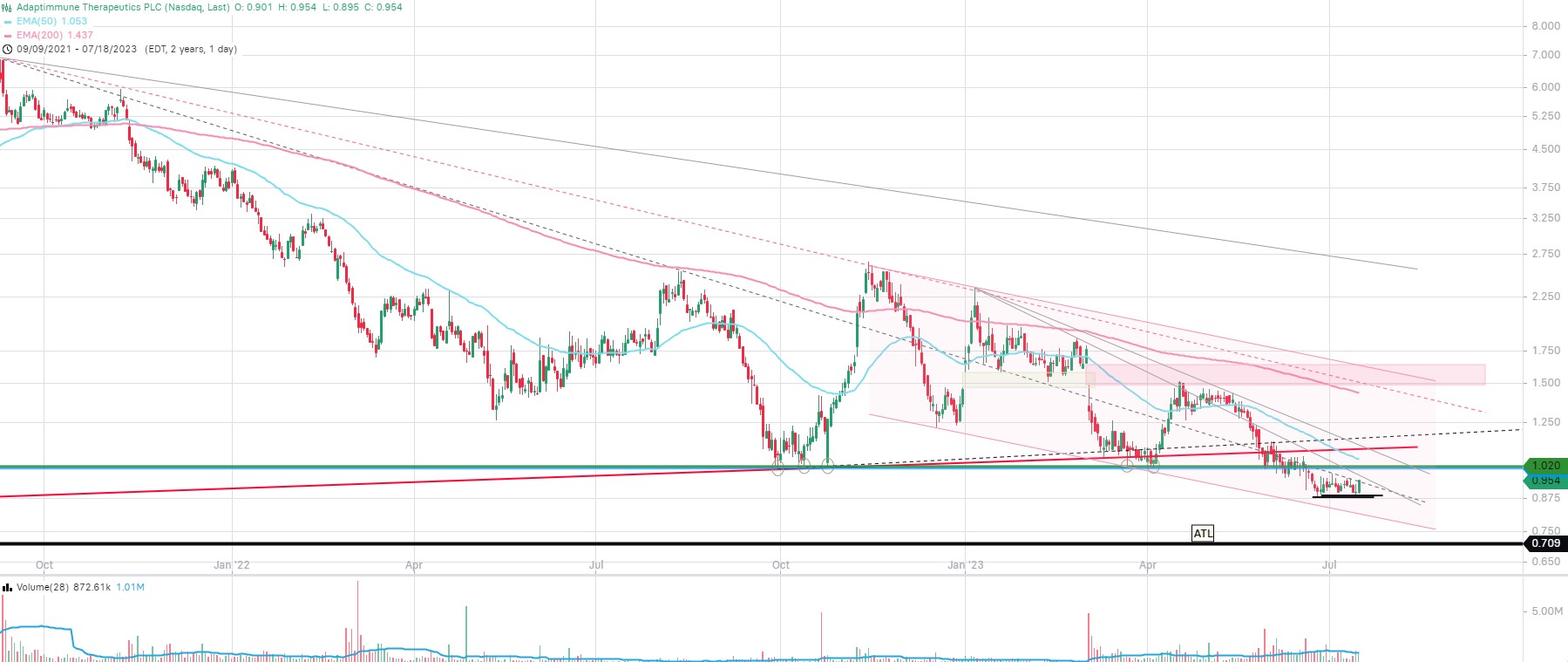 ADAP: Adaptimmune - Transforming T-Cell therapy 1382203