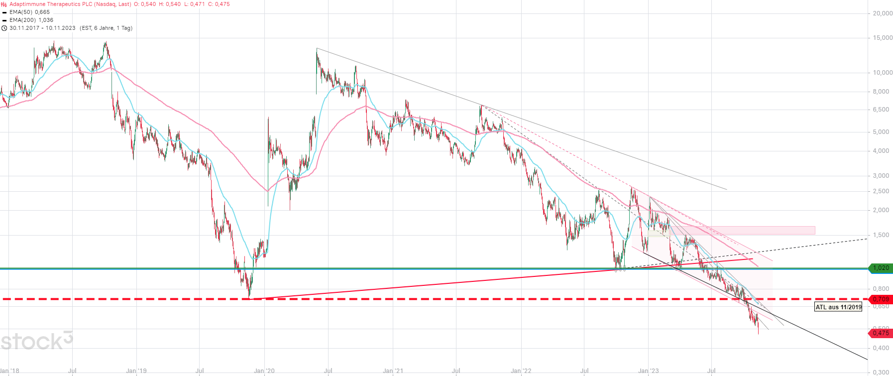 ADAP: Adaptimmune - Transforming T-Cell therapy 1397712