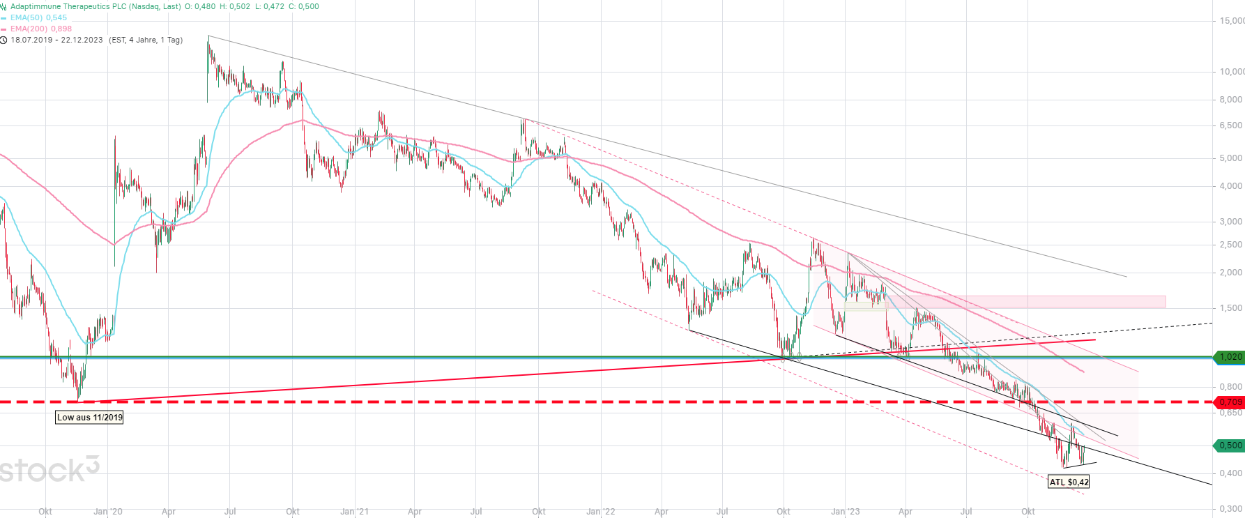 ADAP: Adaptimmune - Transforming T-Cell therapy 1403907