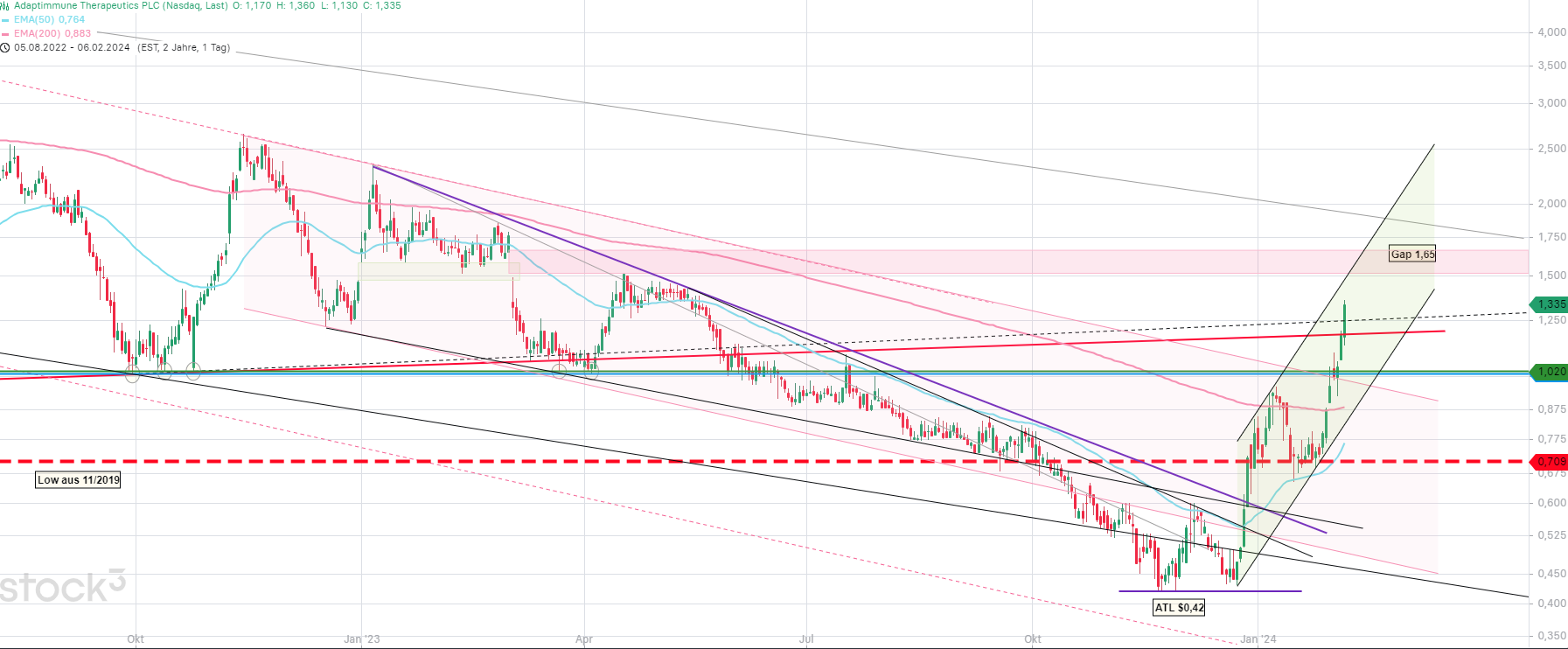 ADAP: Adaptimmune - Transforming T-Cell therapy 1412274