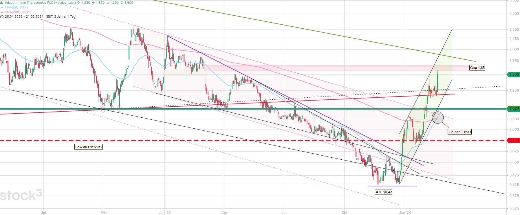 ADAP: Adaptimmune - Transforming T-Cell therapy 1415472
