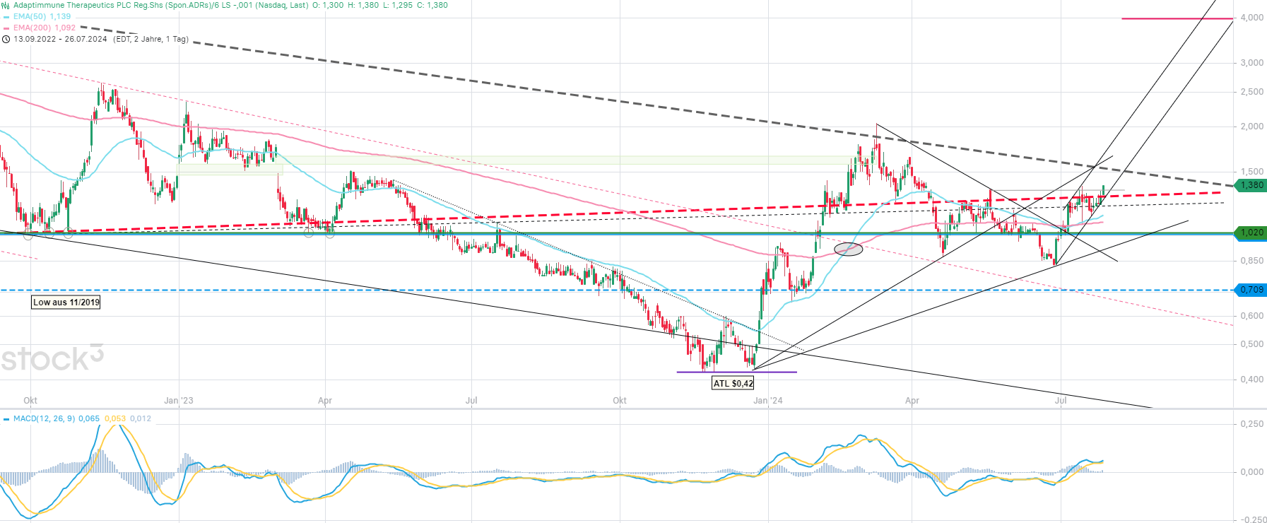 ADAP: Adaptimmune - Transforming T-Cell therapy 1440291