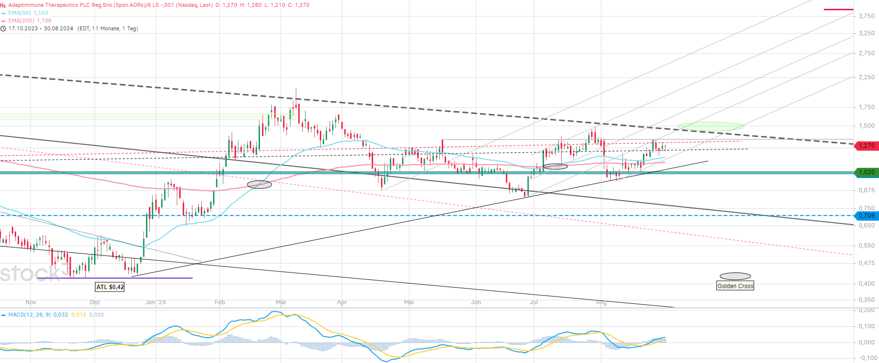 ADAP: Adaptimmune - Transforming T-Cell therapy 1445270