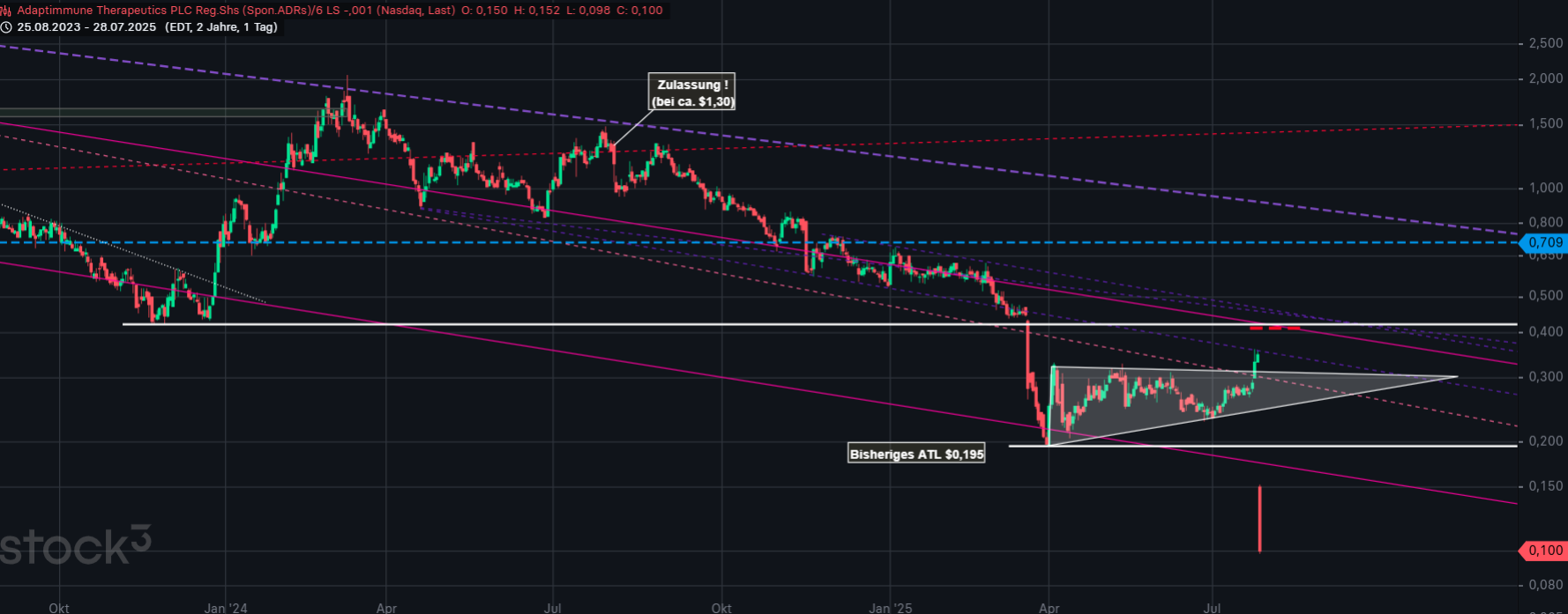 ADAP: Adaptimmune - Transforming T-Cell therapy 1489750