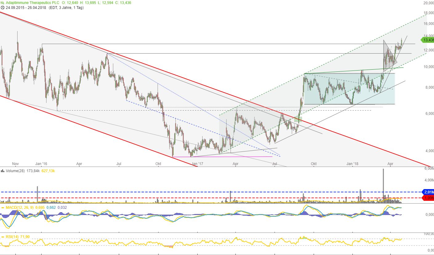 ADAP: Adaptimmune - Transforming T-Cell therapy 1051822