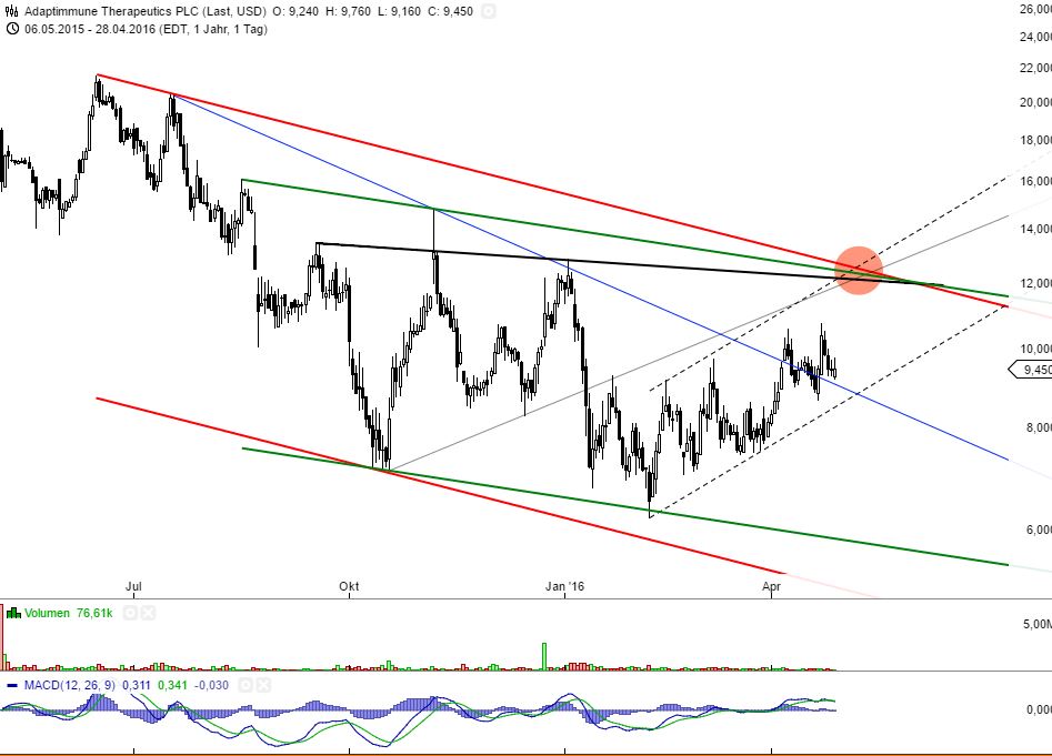 ADAP: Adaptimmune - Transforming T-Cell therapy 910838