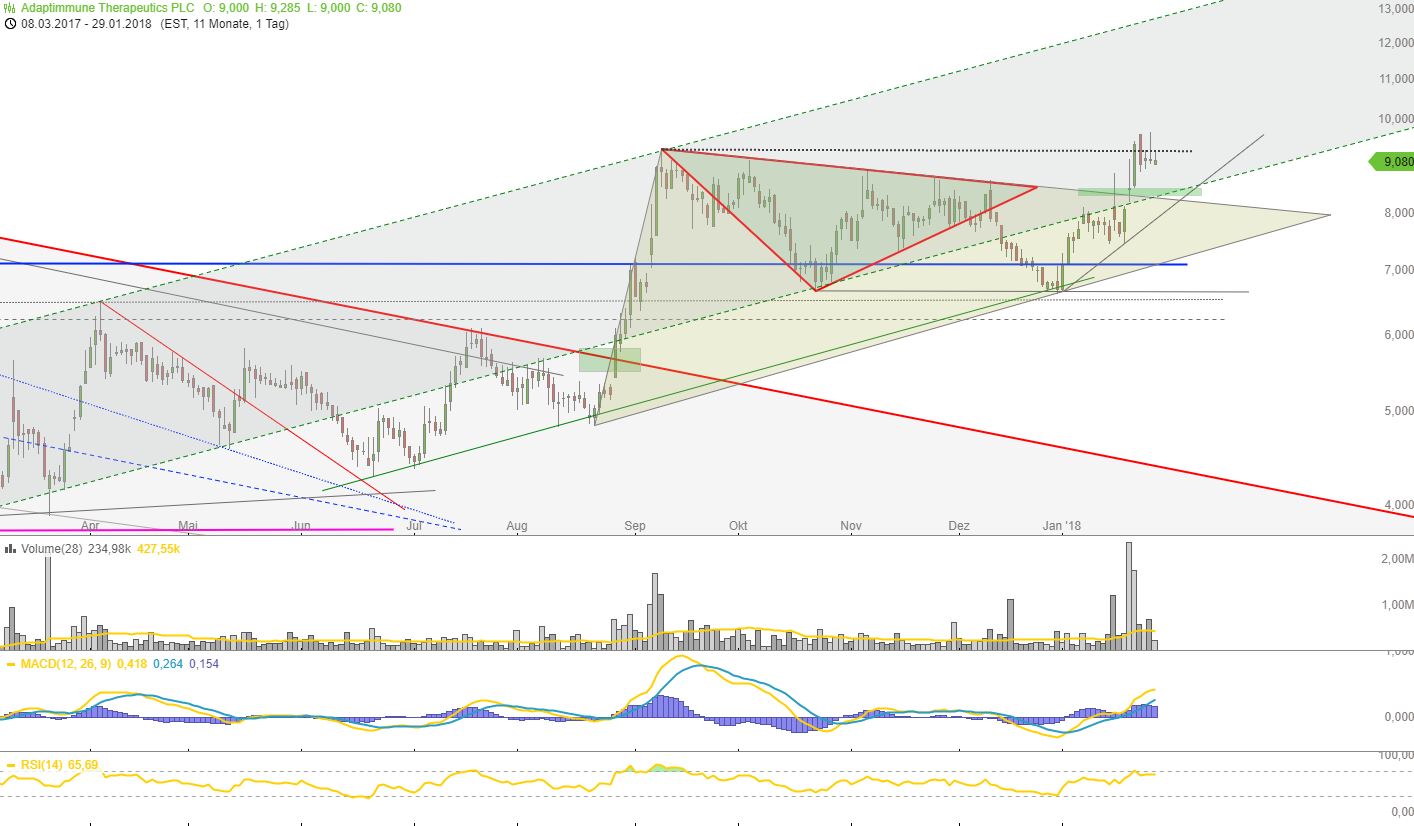 ADAP: Adaptimmune - Transforming T-Cell therapy 1037708