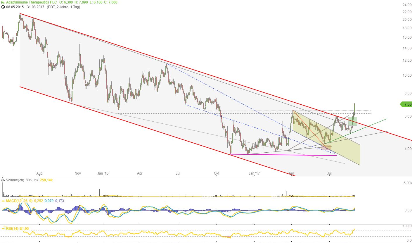 ADAP: Adaptimmune - Transforming T-Cell therapy 1009879