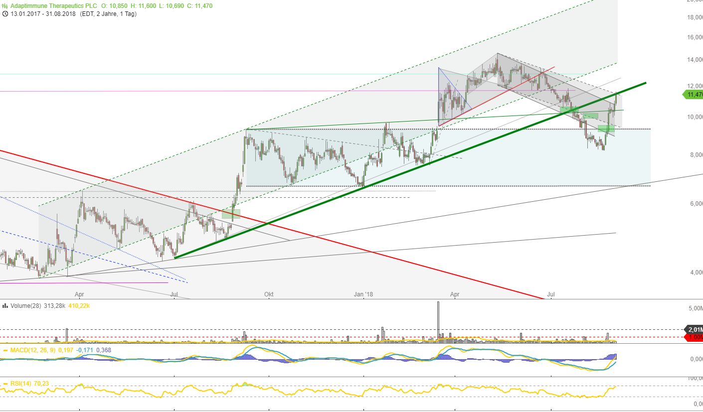 ADAP: Adaptimmune - Transforming T-Cell therapy 1072116