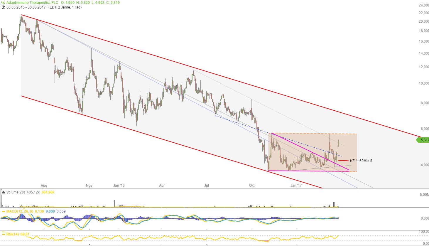 ADAP: Adaptimmune - Transforming T-Cell therapy 981183
