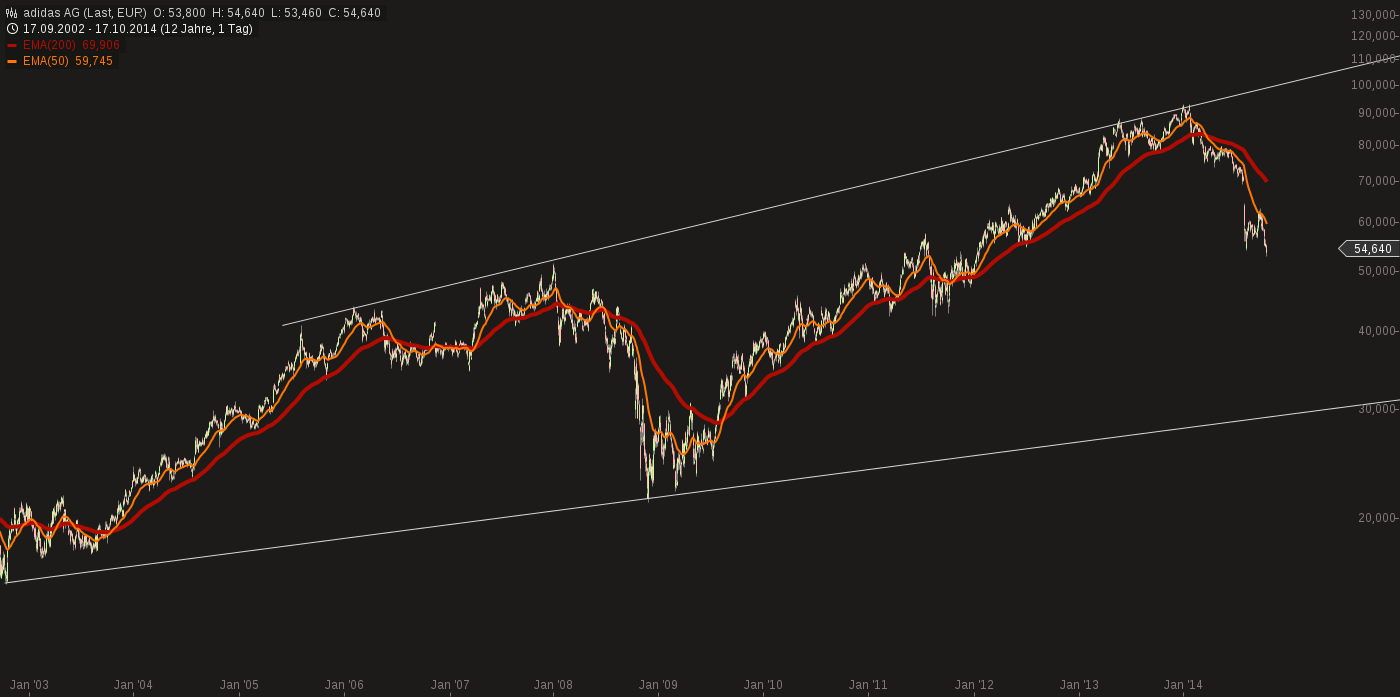 YAHOO steigt und steigt und steigt 766118