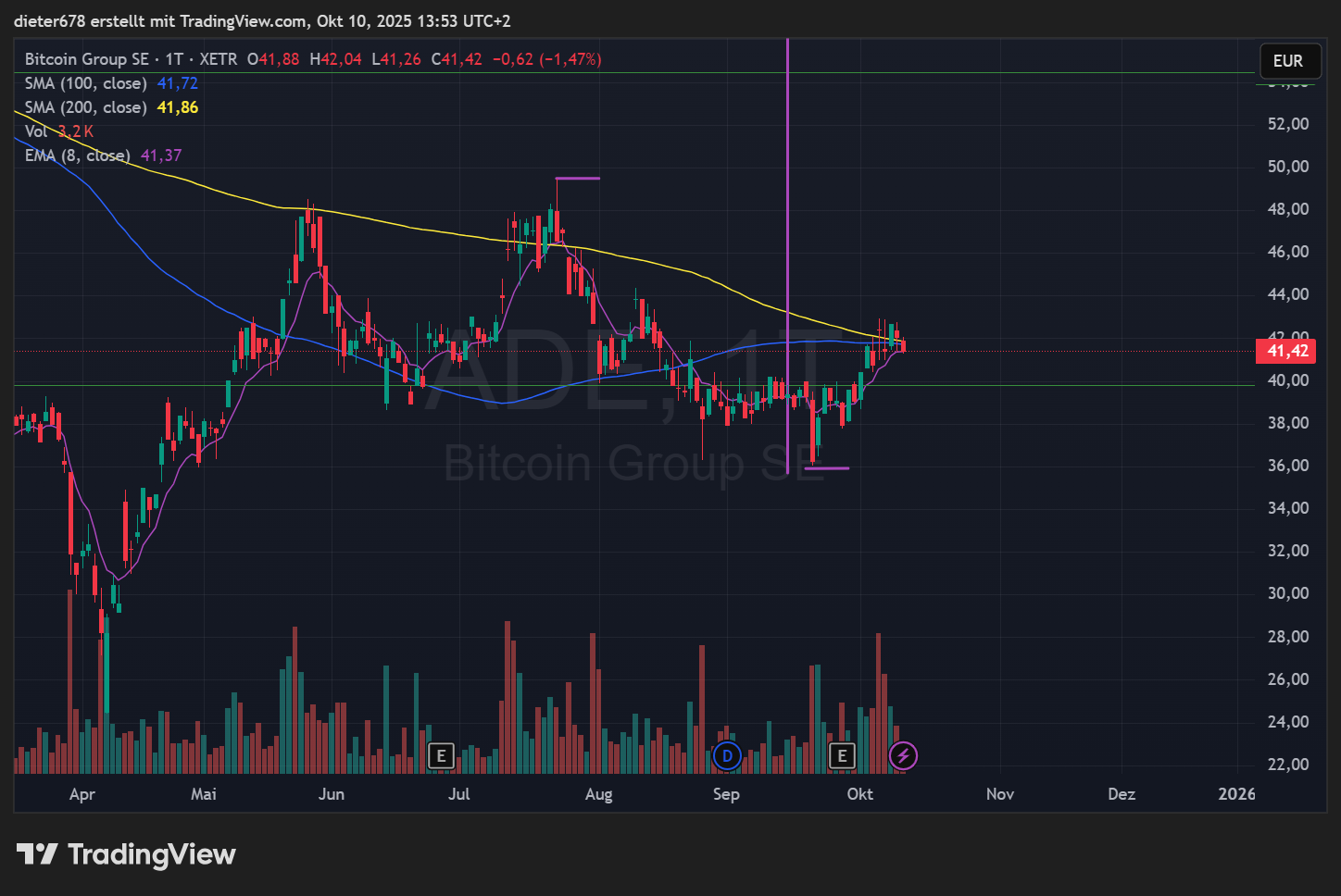 Bitcoin Group SE - Bitcoins & Blockchain 1498096
