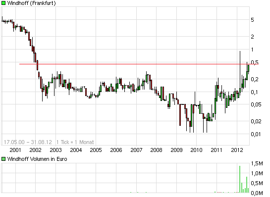 Windhoff AG die 5.000 % Rallye ! 533633