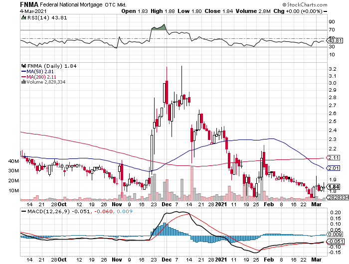 Fannie Mae - Chance auf Verdreifachung bis Juli 1238033