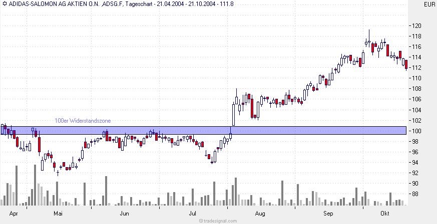 Ebay - knackt sie die 100 $ ? 2056