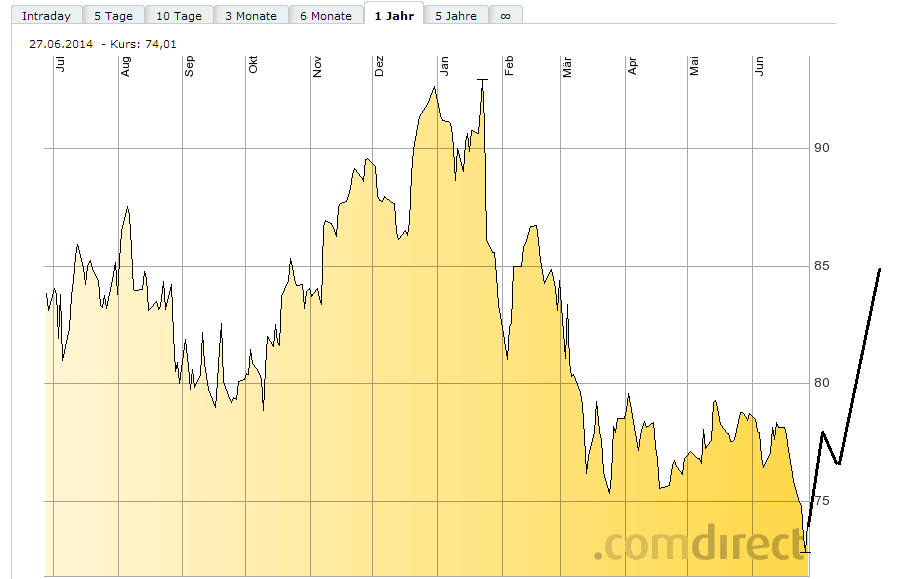 SAP ein Kauf wann fängt sie an zu explodieren 736217