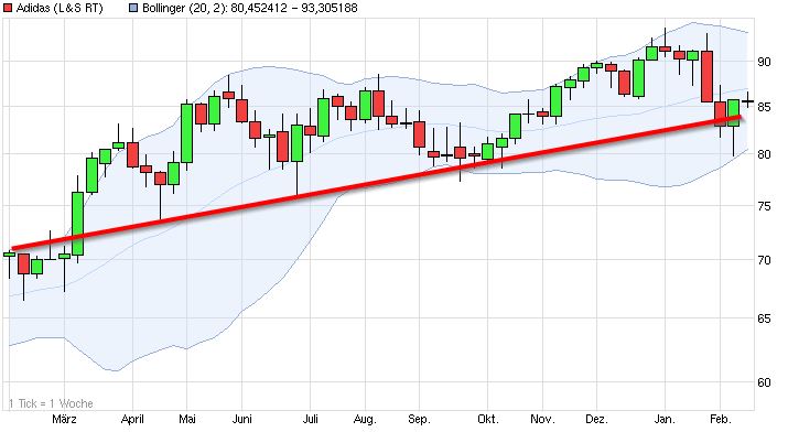 Dax & Co. - deutsche Aktien ins Depot! 694585