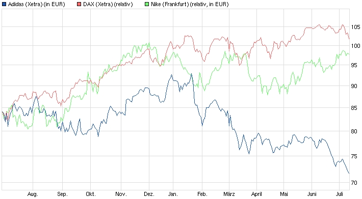 Adidas - Kursziel 99,99 Euro ;)) 739595