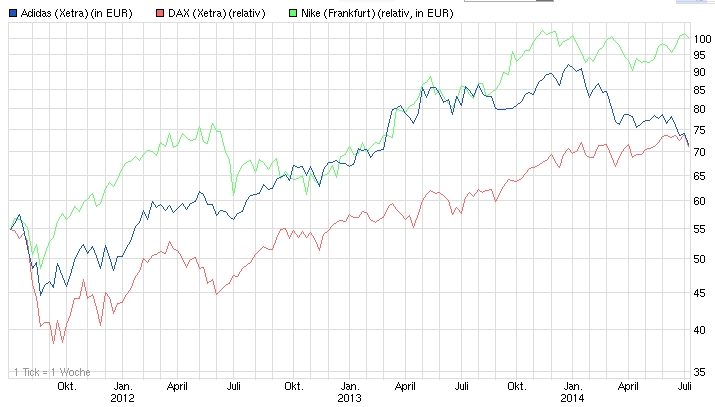 Adidas - Kursziel 99,99 Euro ;)) 739594