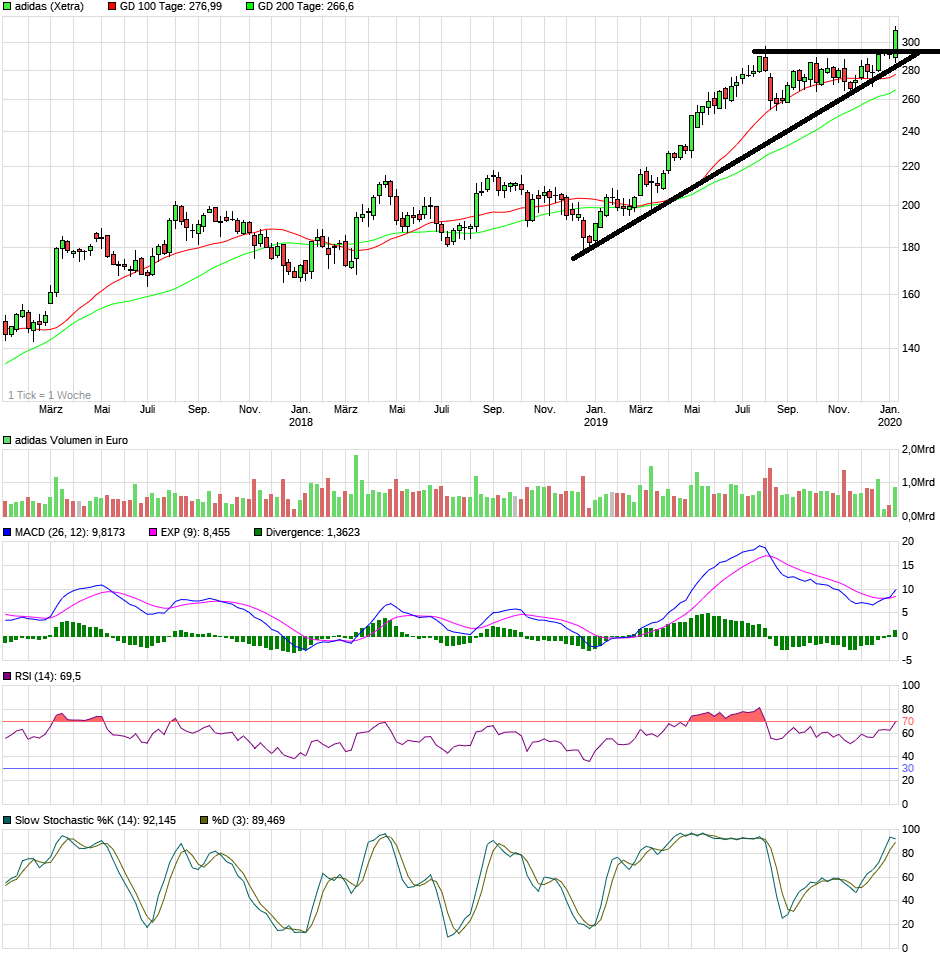 Adidas - Kursziel 99,99 Euro ;)) 1153127