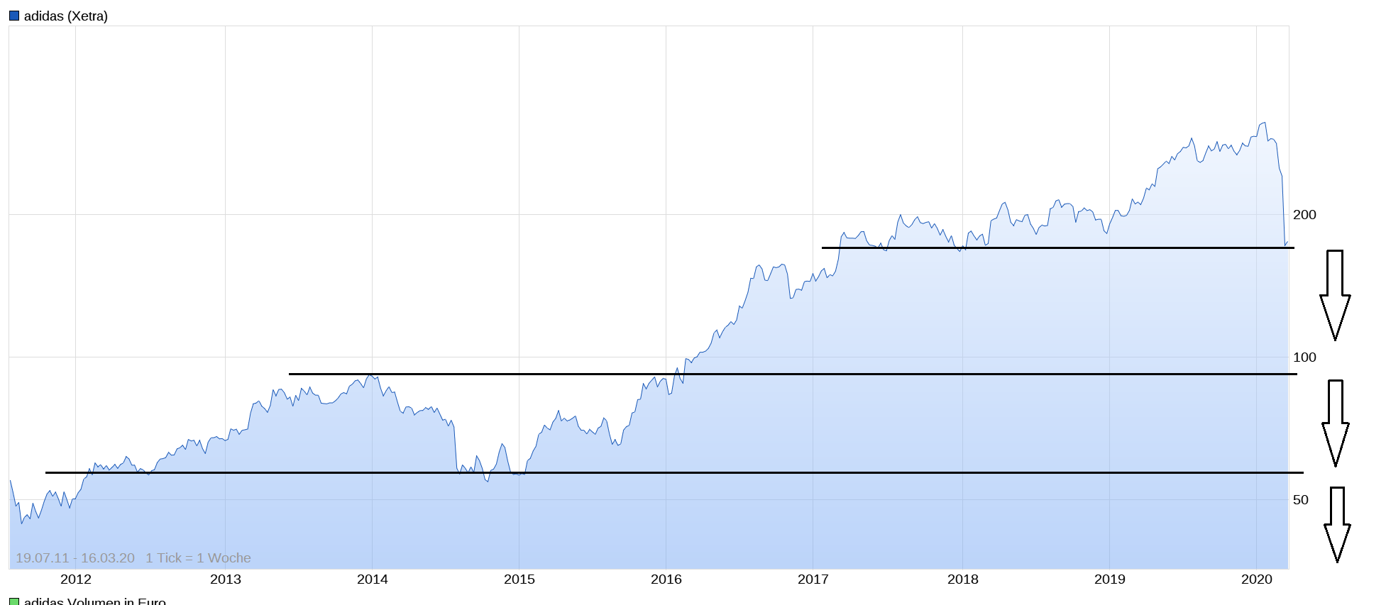 Wer traut sich Adidas zu kaufen? 1166909