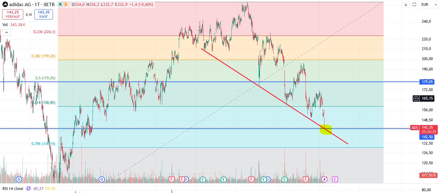 Adidas - Kursziel 99,99 Euro ;)) 1508297