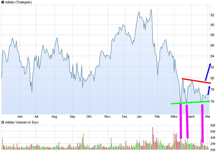 Dax & Co. - deutsche Aktien ins Depot! 720615
