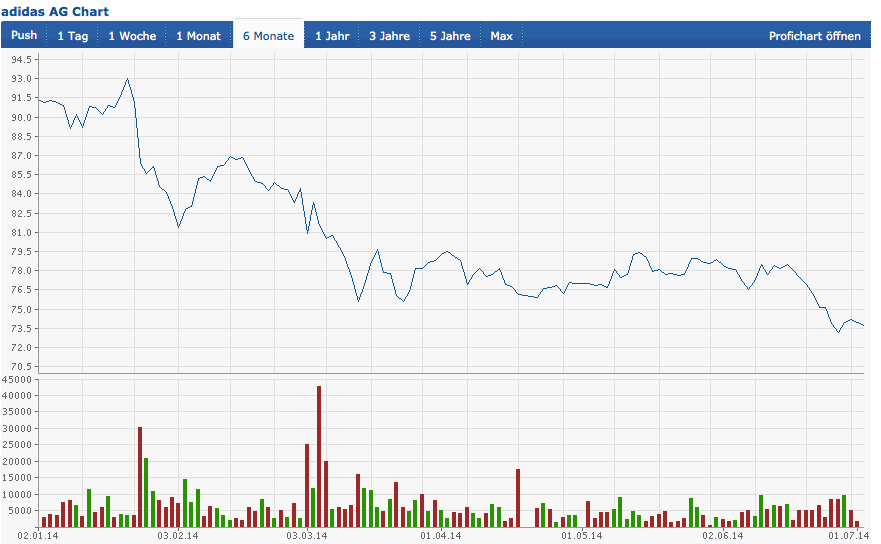 SAP ein Kauf wann fängt sie an zu explodieren 737489