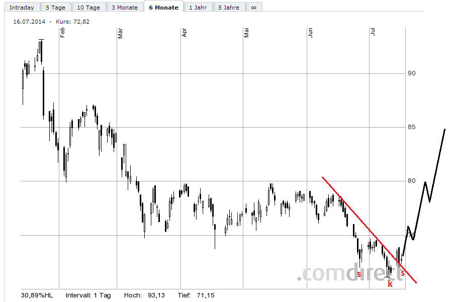 SAP ein Kauf wann fängt sie an zu explodieren 741173