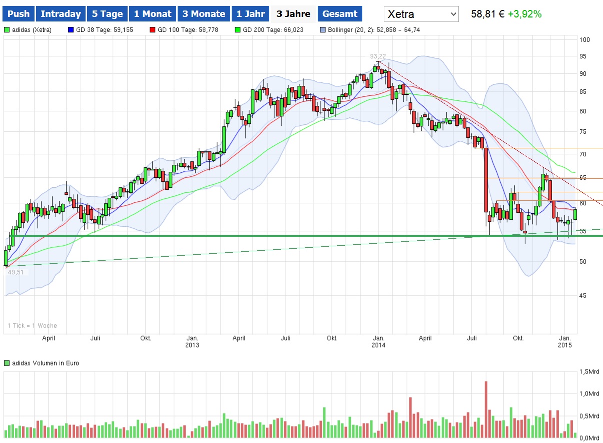 Adidas - Kursziel 99,99 Euro ;)) 791226