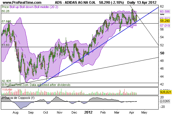 CT im daily-Chart für Aktien 500787