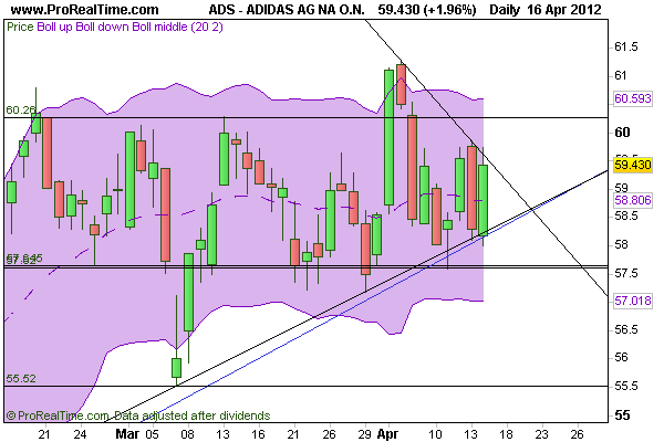 CT im daily-Chart für Aktien 501356