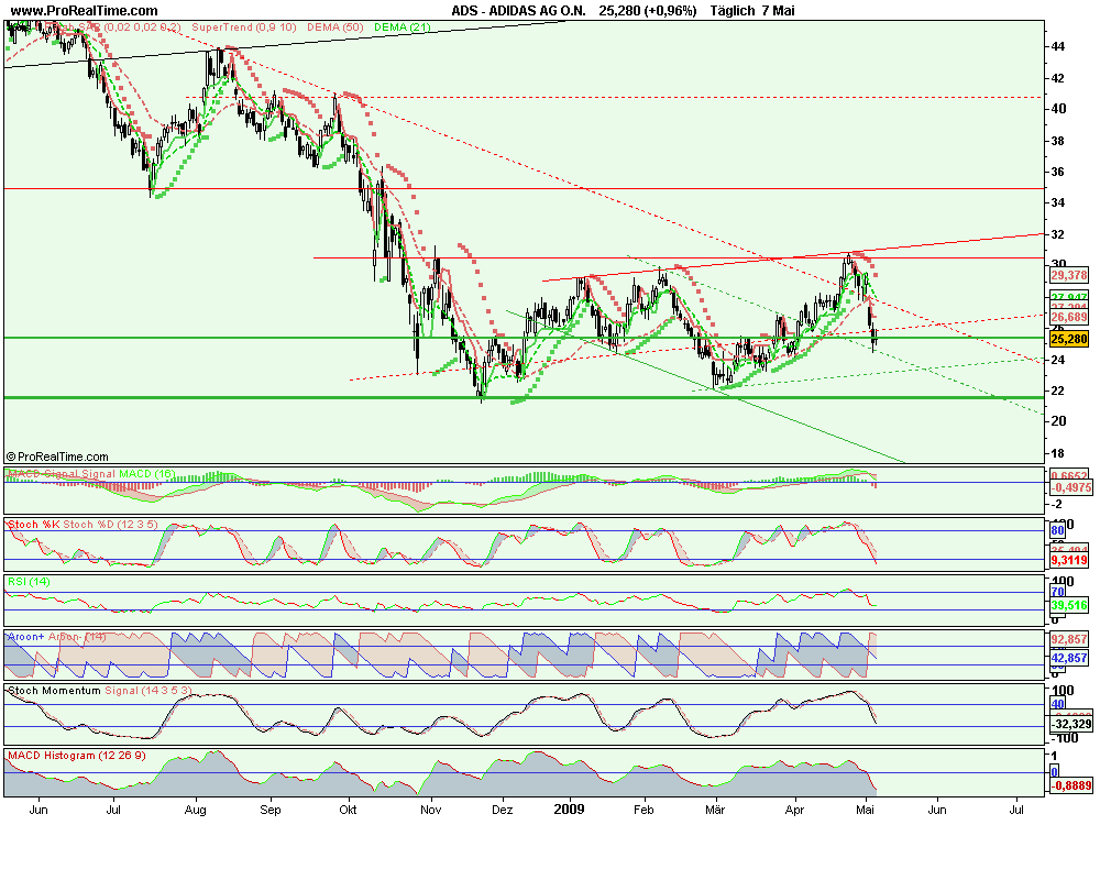 Adidas, lassichdas oder Putichdas 231717
