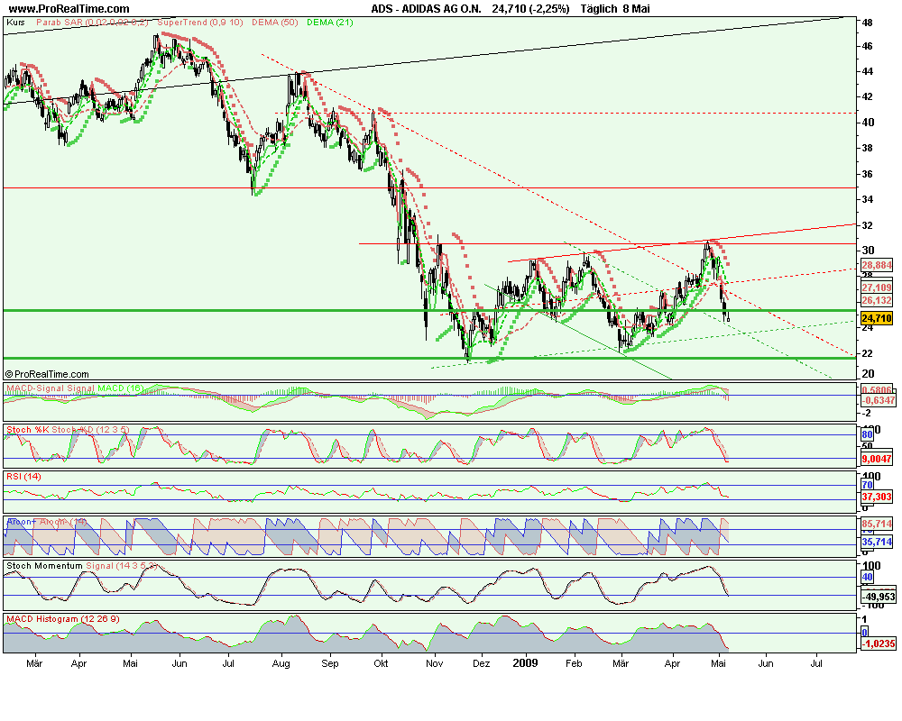 Adidas, lassichdas oder Putichdas 231973